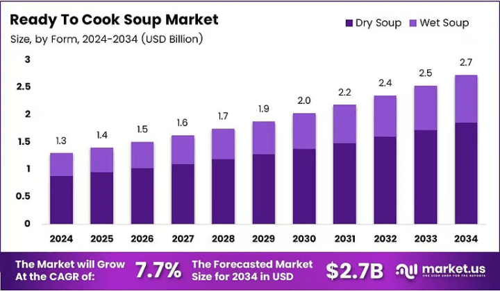 Mercado de Sopas Prontas para Consumo deve atingir US$ 2,7 bilhões até 2034