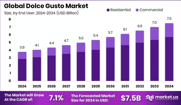 Mercado de Dolce Gusto deve atingir US$ 7,5 bilhões até 2034 com crescimento impulsionado pela conveniência