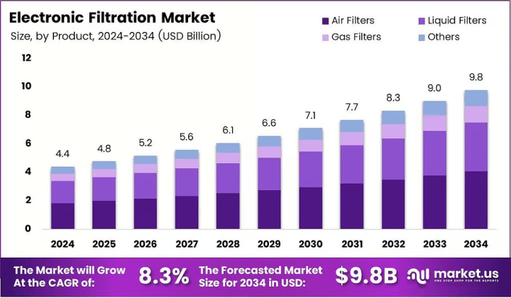 Mercado de Filtros Eletrônicos Deve Atingir US$ 9,8 Bilhões Até 2034 com Crescimento de 8,3% ao Ano