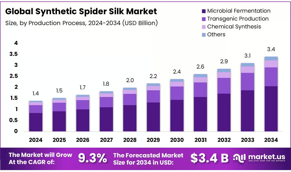 O mercado global de seda de aranha sintética está posicionado para um crescimento significativo, com projeções indicando que atingirá aproxi