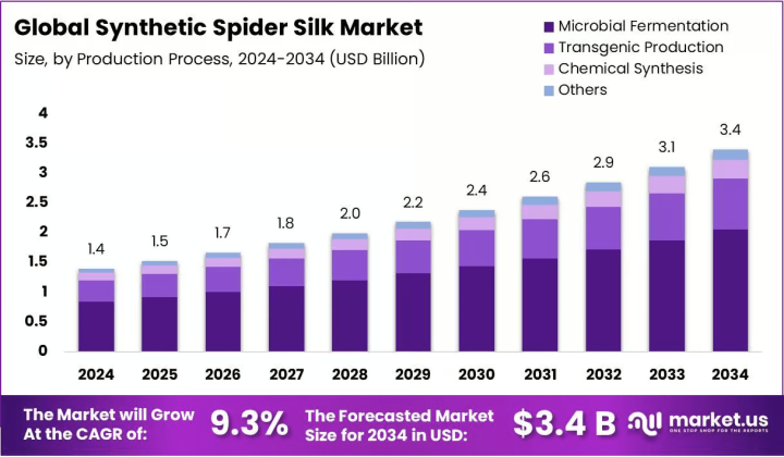 O mercado global de seda de aranha sintética está posicionado para um crescimento significativo, com projeções indicando que atingirá aproxi